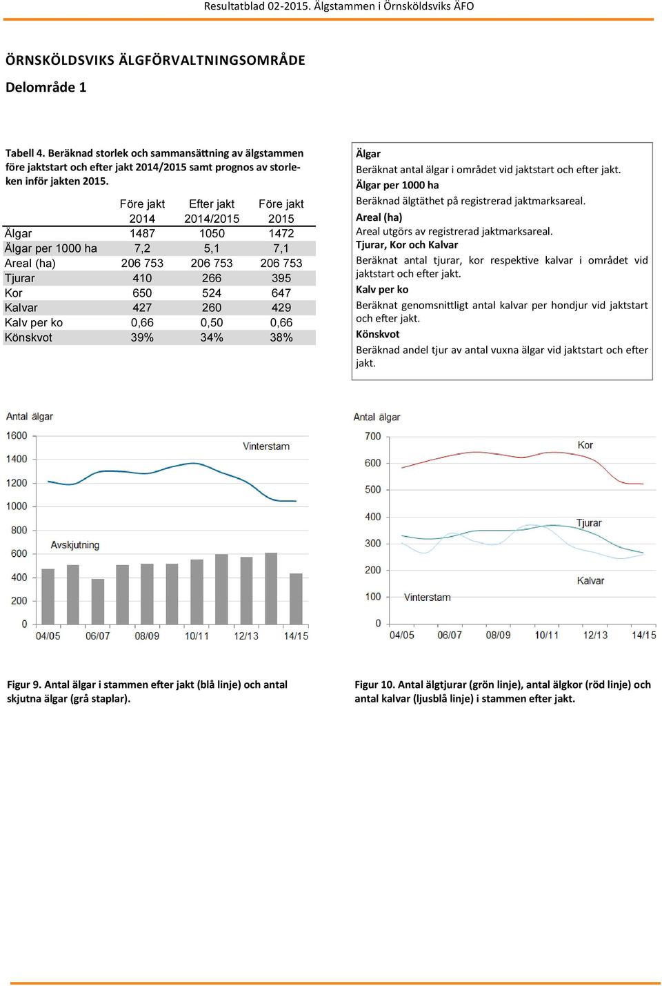 753 Tjurar 410 266 395 Kor 650 524 647 Kalvar 427 260 429 0,66 0,50 0,66 39% 34% 38% Beräknat antal älgar i