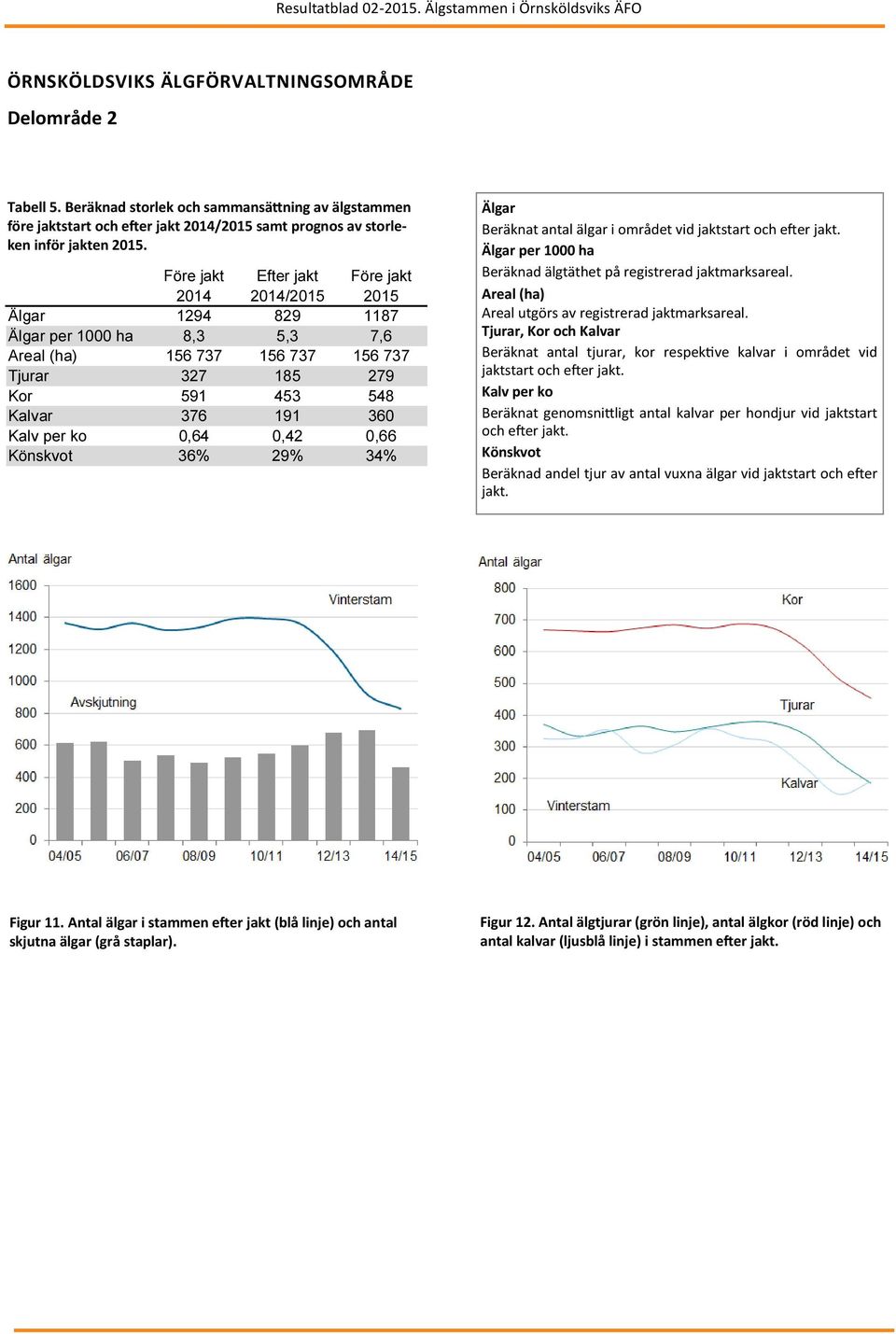 737 Tjurar 327 185 279 Kor 591 453 548 Kalvar 376 191 360 0,64 0,42 0,66 36% 29% 34% Beräknat antal älgar i