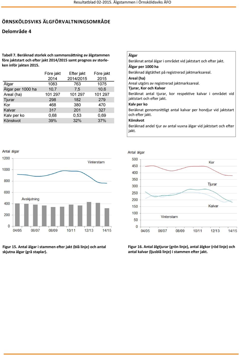 297 Tjurar 298 182 279 Kor 468 380 470 Kalvar 317 201 327 0,68 0,53 0,69 39% 32% 37% Beräknat antal älgar i