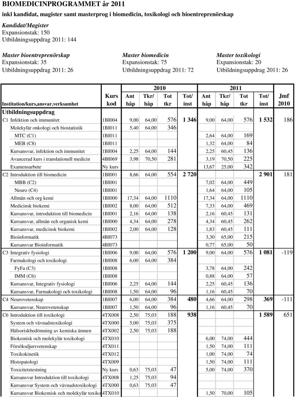 2011 Kurs Ant Tkr/ Tot Tot/ Ant Tkr/ Tot Tot/ Jmf Institution/kurs,ansvar,verksamhet kod håp håp tkr inst håp håp tkr inst 2010 Utbildningsuppdrag C1 Infektion och immunitet 1BI004 9,00 64,00 576 1