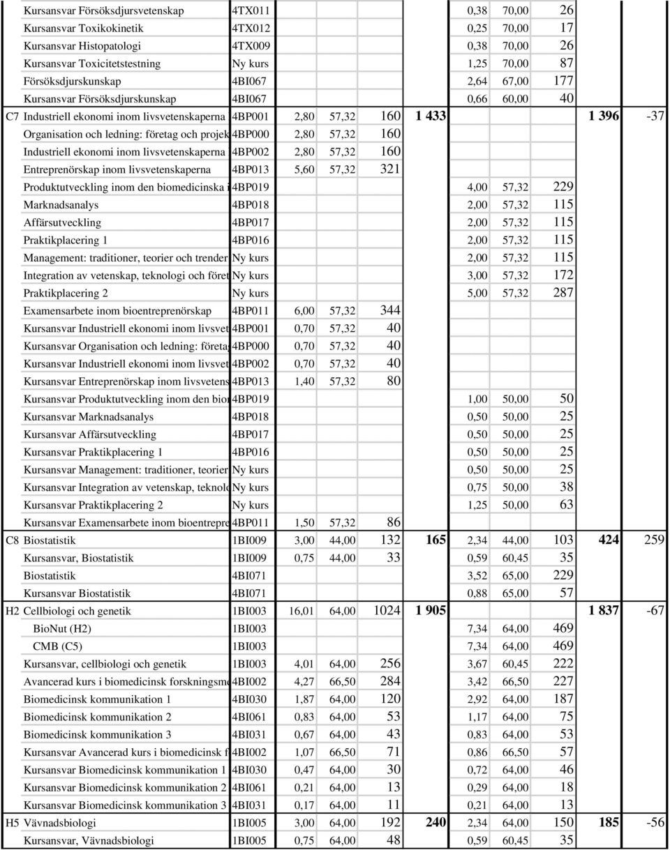 ledning: företag och projek 4BP000 2,80 57,32 160 Industriell ekonomi inom livsvetenskaperna I4BP002 2,80 57,32 160 Entreprenörskap inom livsvetenskaperna 4BP013 5,60 57,32 321 Produktutveckling inom