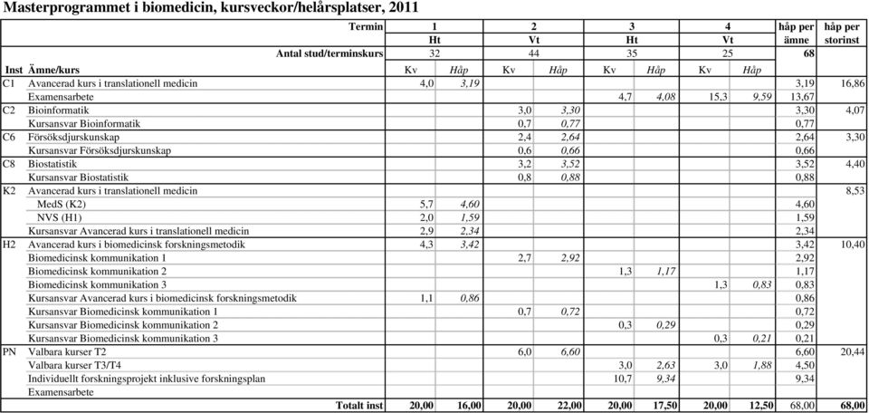 2,4 2,64 2,64 3,30 Kursansvar Försöksdjurskunskap 0,6 0,66 0,66 C8 Biostatistik 3,2 3,52 3,52 4,40 Kursansvar Biostatistik 0,8 0,88 0,88 K2 Avancerad kurs i translationell medicin 8,53 MedS (K2) 5,7