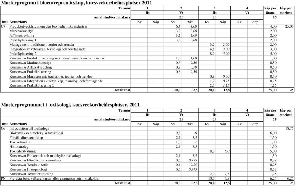 och trender 3,2 2,00 2,00 Integration av vetenskap, teknologi och företagande 4,8 3,00 3,00 Praktikplacering 2 8,0 5,00 5,00 Kursansvar Produktutveckling inom den biomedicinska industrin 1,6 1,00