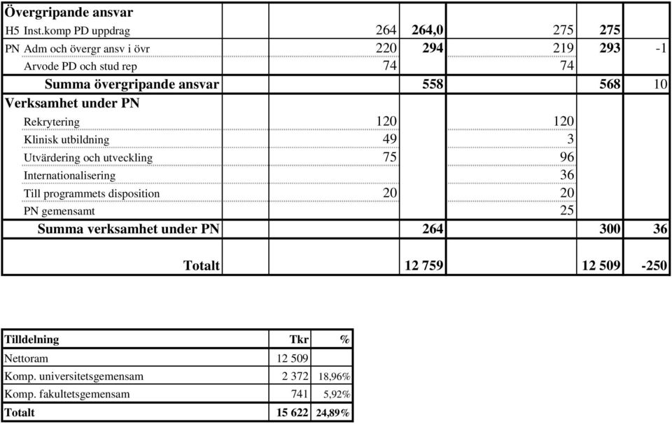 ansvar 558 568 10 Verksamhet under PN Rekrytering 120 120 Klinisk utbildning 49 3 Utvärdering och utveckling 75 96