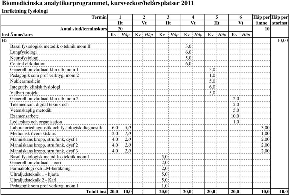 Pedagogik som prof verktyg, mom 2 1,0 Nuklearmedicin 5,0 Integrativ klinisk fysiologi 6,0 Valbart projekt 5,0 Generell omvårdnad klin utb mom 2 2,0 Telemedicin, digital teknik och 2,0 Vetenskaplig