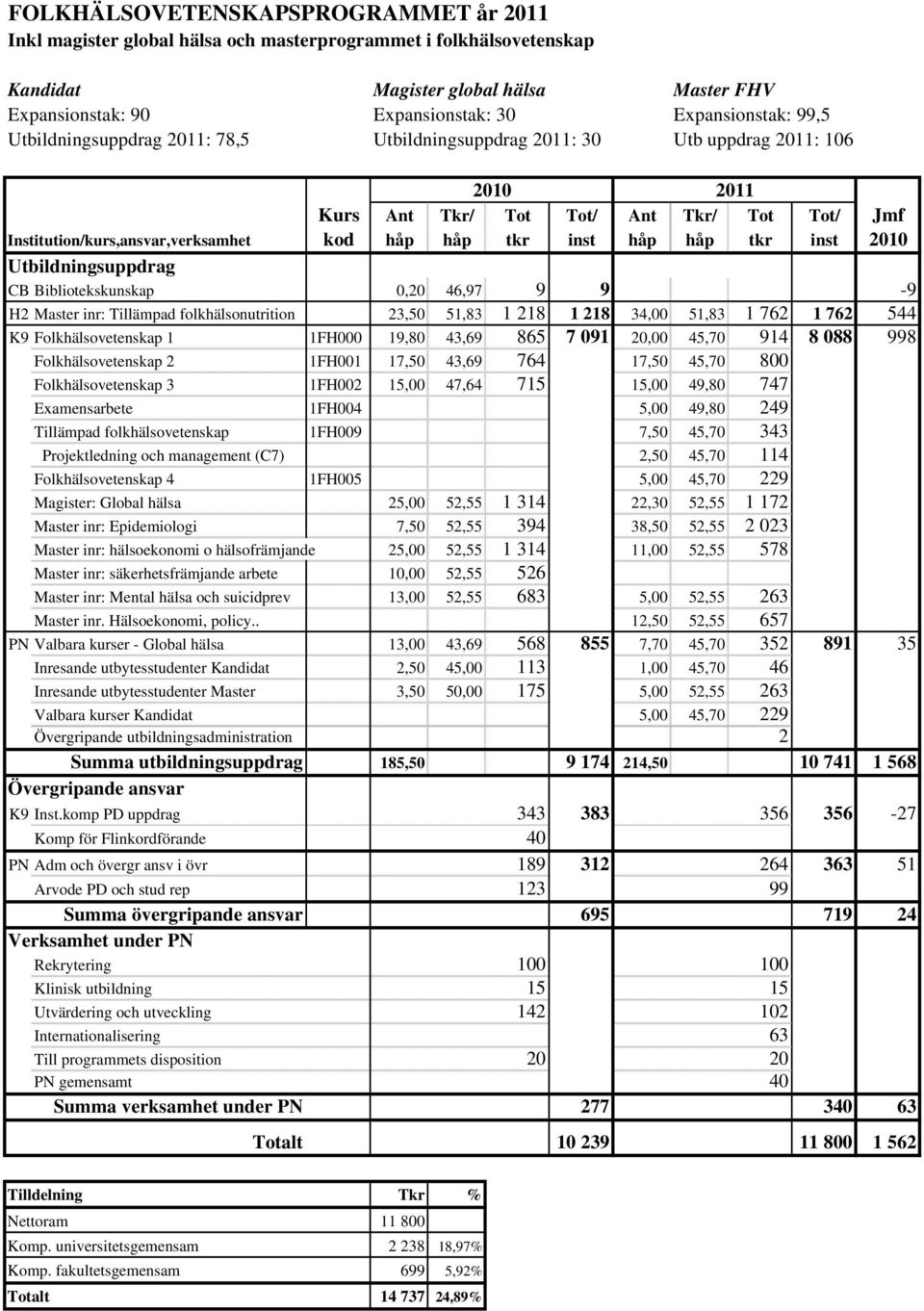 håp tkr inst 2010 Utbildningsuppdrag CB Bibliotekskunskap 0,20 46,97 9 9-9 H2 Master inr: Tillämpad folkhälsonutrition 23,50 51,83 1 218 1 218 34,00 51,83 1 762 1 762 544 K9 Folkhälsovetenskap 1