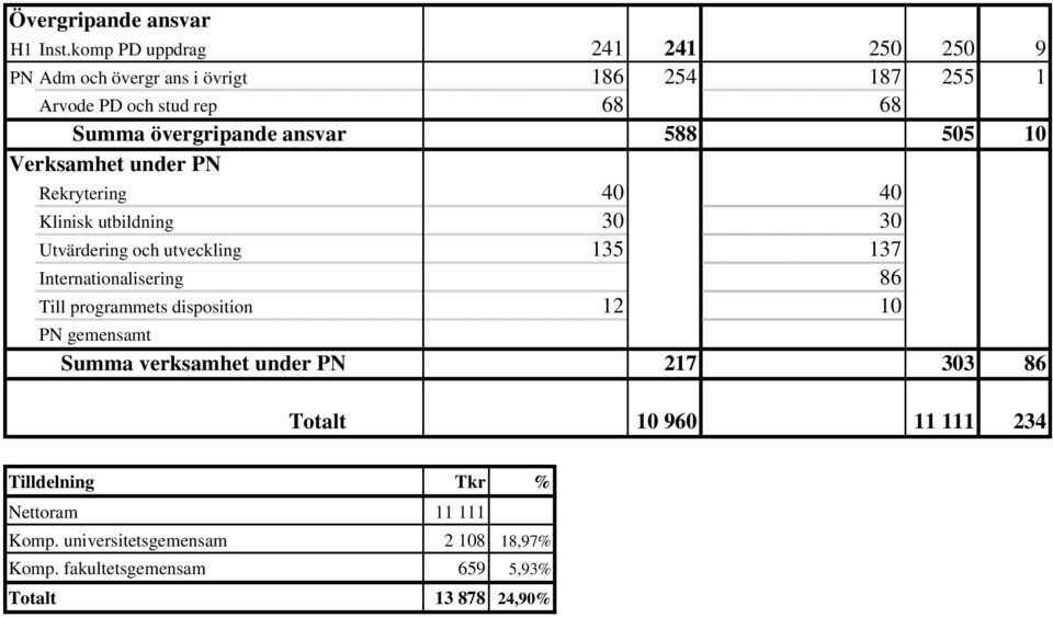 ansvar 588 505 10 Verksamhet under PN Rekrytering 40 40 Klinisk utbildning 30 30 Utvärdering och utveckling 135 137