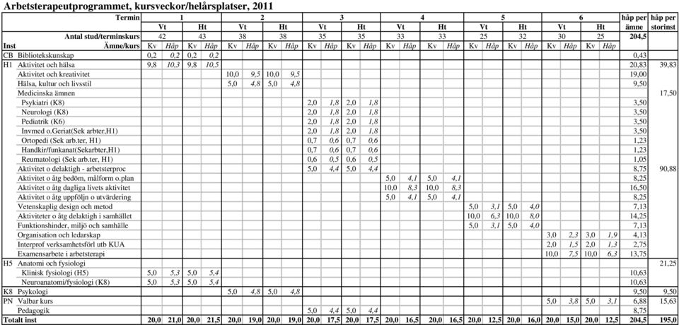39,83 Aktivitet och kreativitet 10,0 9,5 10,0 9,5 19,00 Hälsa, kultur och livsstil 5,0 4,8 5,0 4,8 9,50 Medicinska ämnen 17,50 Psykiatri (K8) 2,0 1,8 2,0 1,8 3,50 Neurologi (K8) 2,0 1,8 2,0 1,8 3,50