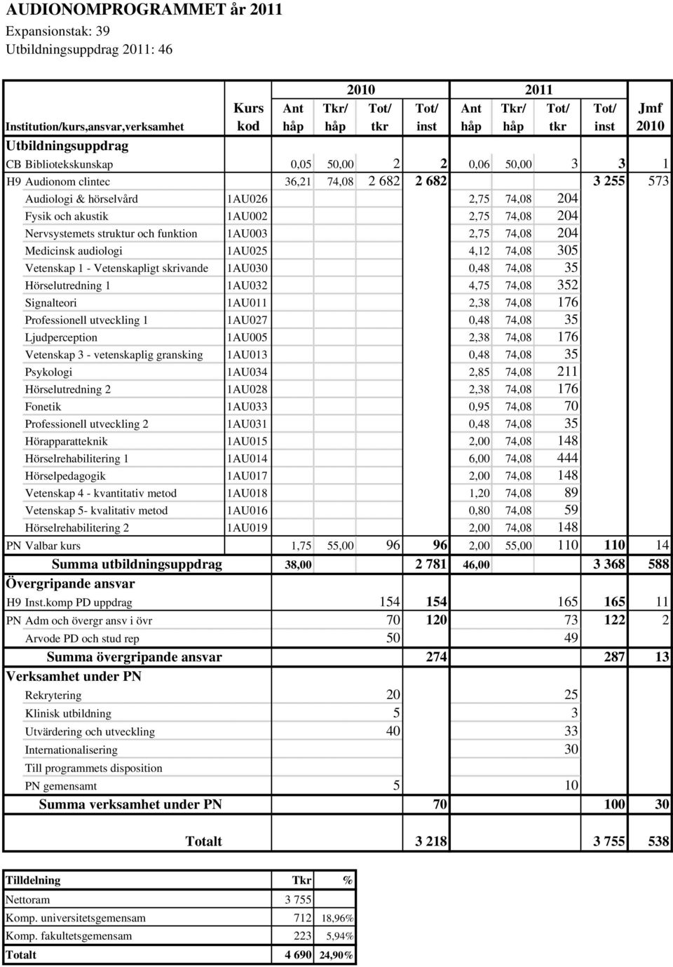 1AU002 2,75 74,08 204 Nervsystemets struktur och funktion 1AU003 2,75 74,08 204 Medicinsk audiologi 1AU025 4,12 74,08 305 Vetenskap 1 - Vetenskapligt skrivande 1AU030 0,48 74,08 35 Hörselutredning 1