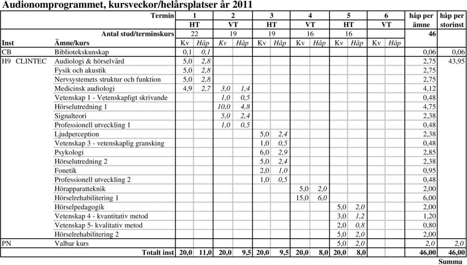 audiologi 4,9 2,7 3,0 1,4 4,12 Vetenskap 1 - Vetenskapligt skrivande 1,0 0,5 0,48 Hörselutredning 1 10,0 4,8 4,75 Signalteori 5,0 2,4 2,38 Professionell utveckling 1 1,0 0,5 0,48 Ljudperception 5,0