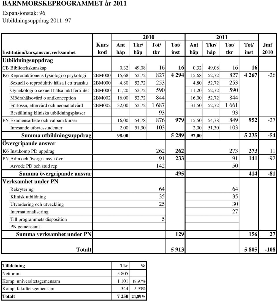 reproduktiv hälsa i ett transku 2BM000 4,80 52,72 253 4,80 52,72 253 Gynekologi o sexuell hälsa inkl fertilitet 2BM000 11,20 52,72 590 11,20 52,72 590 Mödrahälsovård o antikonception 2BM002 16,00