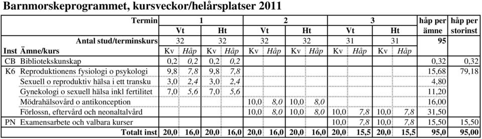 3,0 2,4 3,0 2,4 4,80 Gynekologi o sexuell hälsa inkl fertilitet 7,0 5,6 7,0 5,6 11,20 Mödrahälsovård o antikonception 10,0 8,0 10,0 8,0 16,00 Förlossn, eftervård och neonaltalvård 10,0