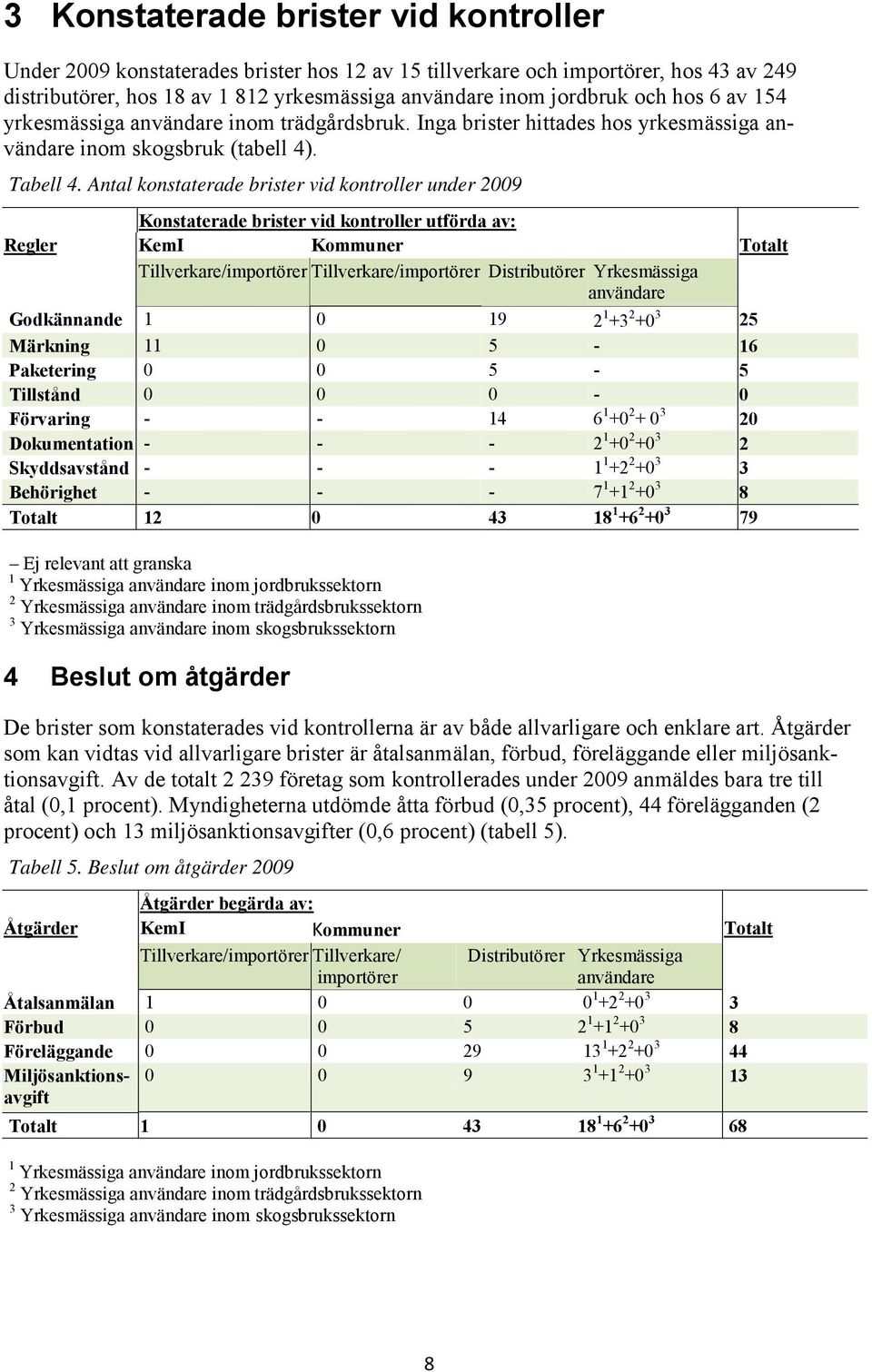 Antal konstaterade brister vid kontroller under 2009 Konstaterade brister vid kontroller utförda av: Regler KemI Kommuner Totalt Tillverkare/importörer Tillverkare/importörer Distributörer