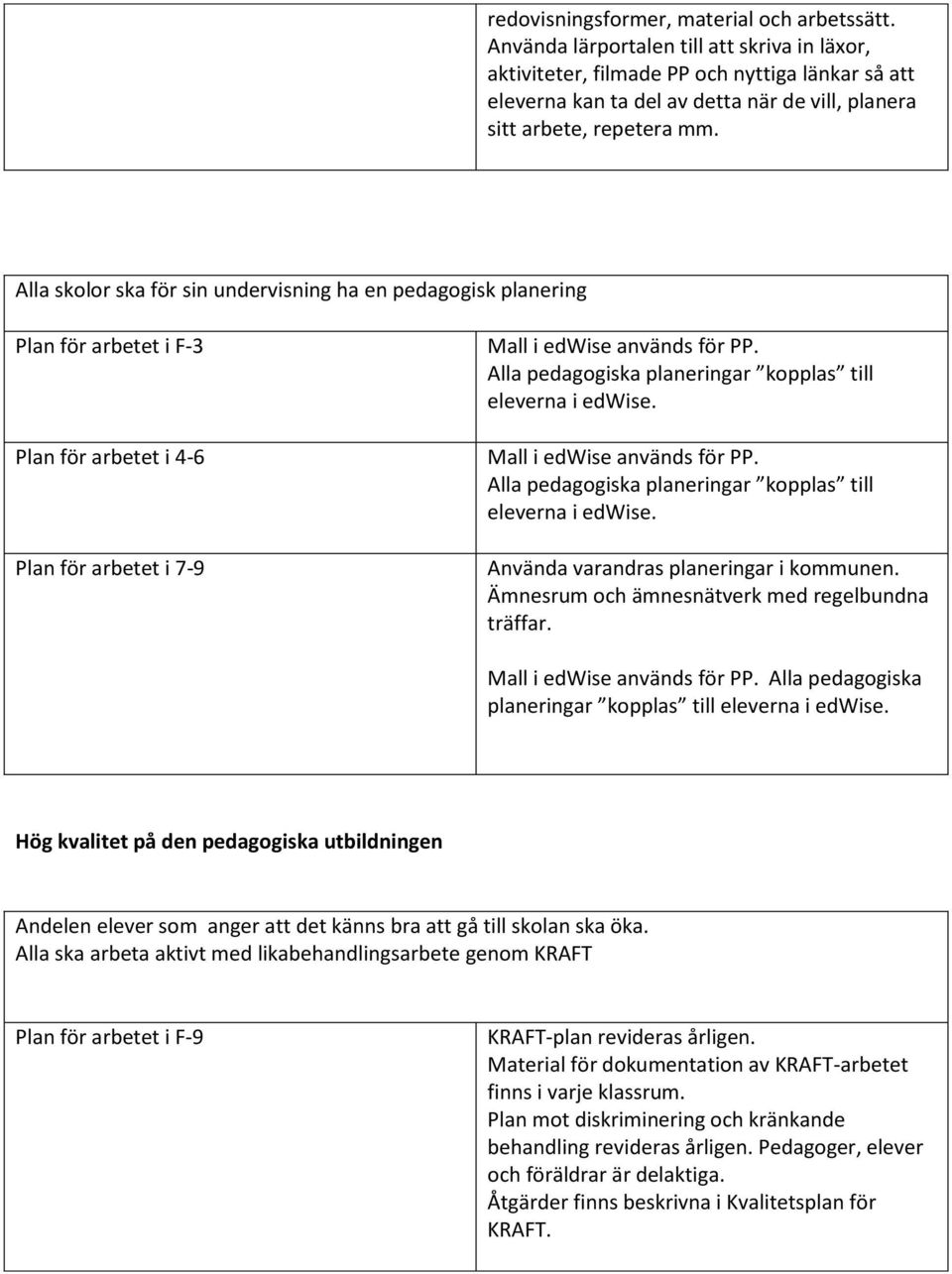 Alla skolor ska för sin undervisning ha en pedagogisk planering Mall i edwise används för PP. Alla pedagogiska planeringar kopplas till eleverna i edwise. Mall i edwise används för PP. Alla pedagogiska planeringar kopplas till eleverna i edwise. Använda varandras planeringar i kommunen.