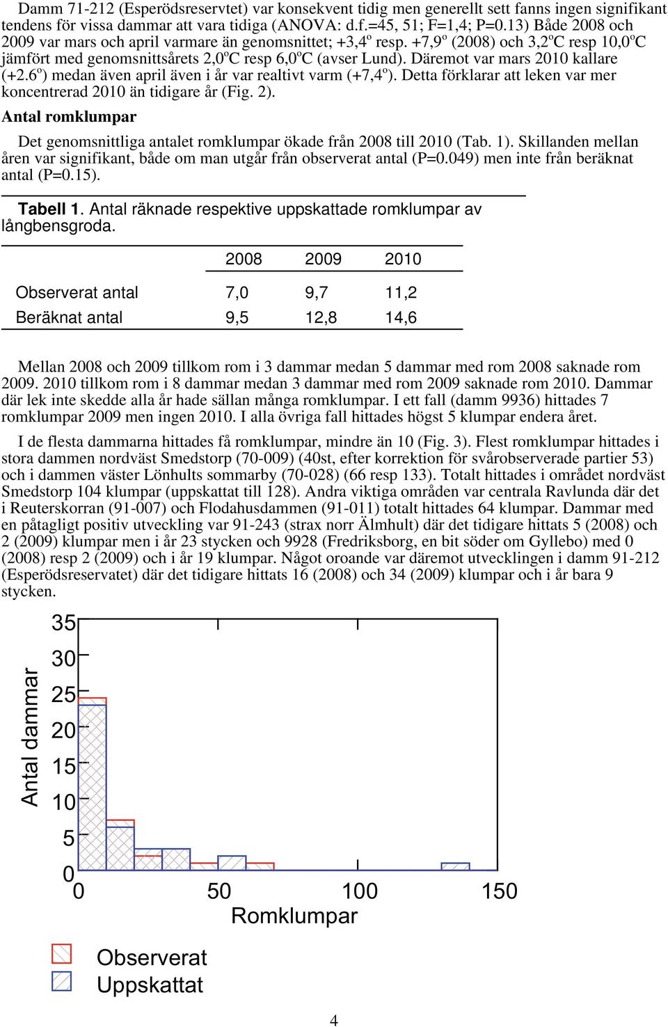 Däremot var mars 2010 kallare (+2.6 o ) medan även april även i år var realtivt varm (+7,4 o ). Detta förklarar att leken var mer koncentrerad 2010 än tidigare år (Fig. 2).