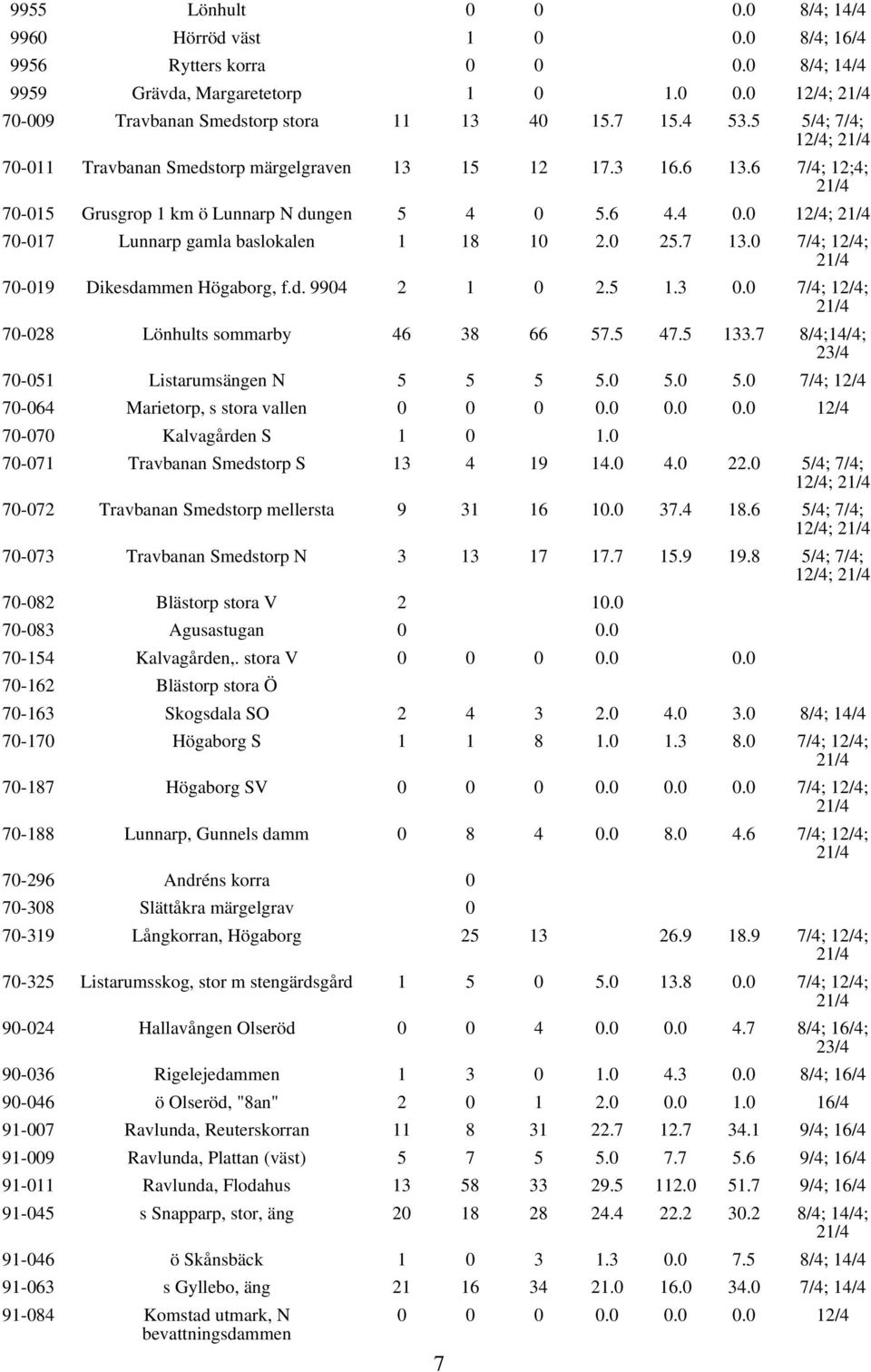 0 25.7 13.0 7/4; 12/4; 70-019 Dikesdammen Högaborg, f.d. 9904 2 1 0 2.5 1.3 0.0 7/4; 12/4; 70-028 Lönhults sommarby 46 38 66 57.5 47.5 133.7 8/4;14/4; 23/4 70-051 Listarumsängen N 5 5 5 5.0 5.