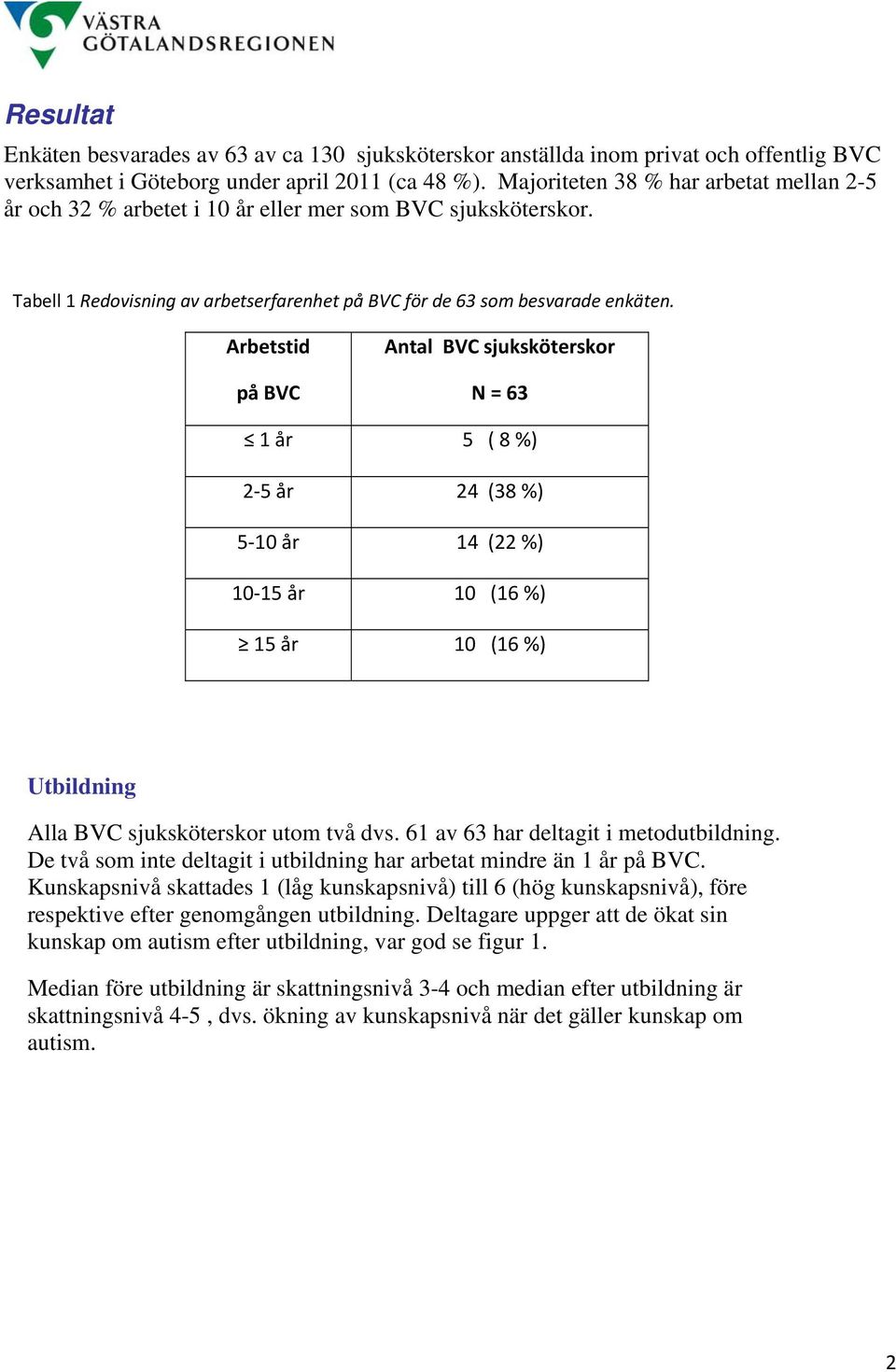 Arbetstid på BVC Antal BVC sjuksköterskor N = 63 1 år ( 8 %) 2 år 24 (38 %) 10 år 14 (22 %) 10 1 år 10 (16 %) 1 år 10 (16 %) Utbildning Alla BVC sjuksköterskor utom två dvs.