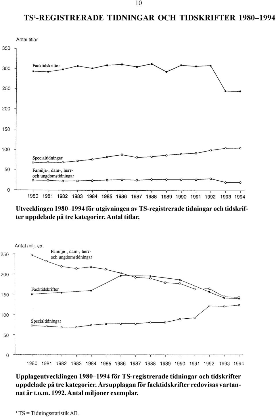 Upplageutvecklingen 1980 1994 för TS-registrerade tidningar och tidskrifter uppdelade på tre