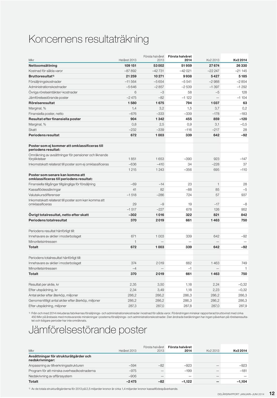 122 1 14 Rörelseresultat 1 58 1 675 794 1 37 63 Marginal, % 1,4 3,2 1,5 3,7,2 Finansiella poster, netto 676 333 339 178 183 Resultat efter finansiella poster 94 1 342 455 859 12 Marginal, %,8 2,5,9