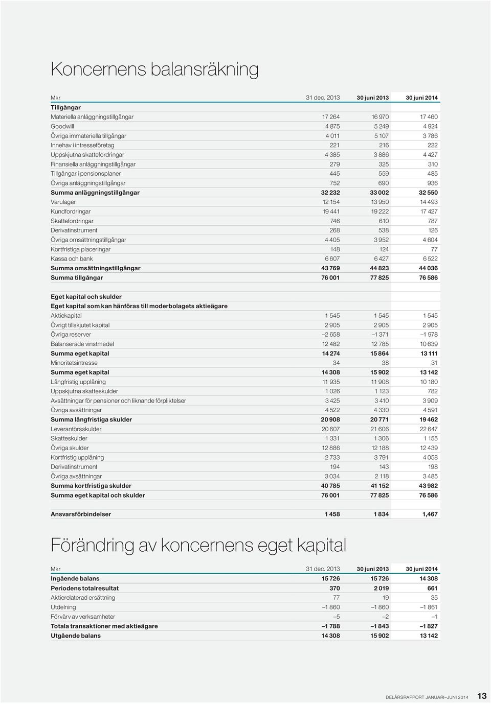 Uppskjutna skattefordringar 4 385 3 886 4 427 Finansiella anläggningstillgångar 279 325 31 Tillgångar i pensionsplaner 445 559 485 Övriga anläggningstillgångar 752 69 936 Summa anläggningstillgångar