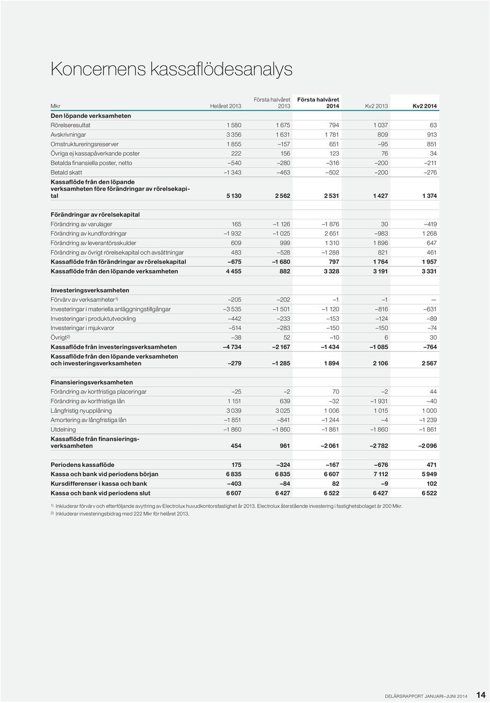 rörelsekapital 5 13 2 562 2 531 1 427 1 374 Förändringar av rörelsekapital Förändring av varulager 165 1 126 1 876 3 419 Förändring av kundfordringar 1 932 1 25 2 651 983 1 268 Förändring av