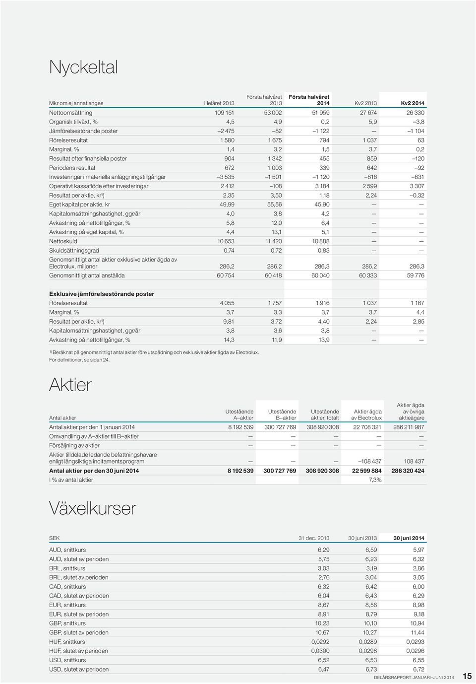 tillgångar 3 535 1 51 1 12 816 631 Operativt kassaflöde efter investeringar 2 412 18 3 184 2 599 3 37 Resultat per aktie, kr¹) 2,35 3,5 1,18 2,24,32 Eget kapital per aktie, kr 49,99 55,56 45,9