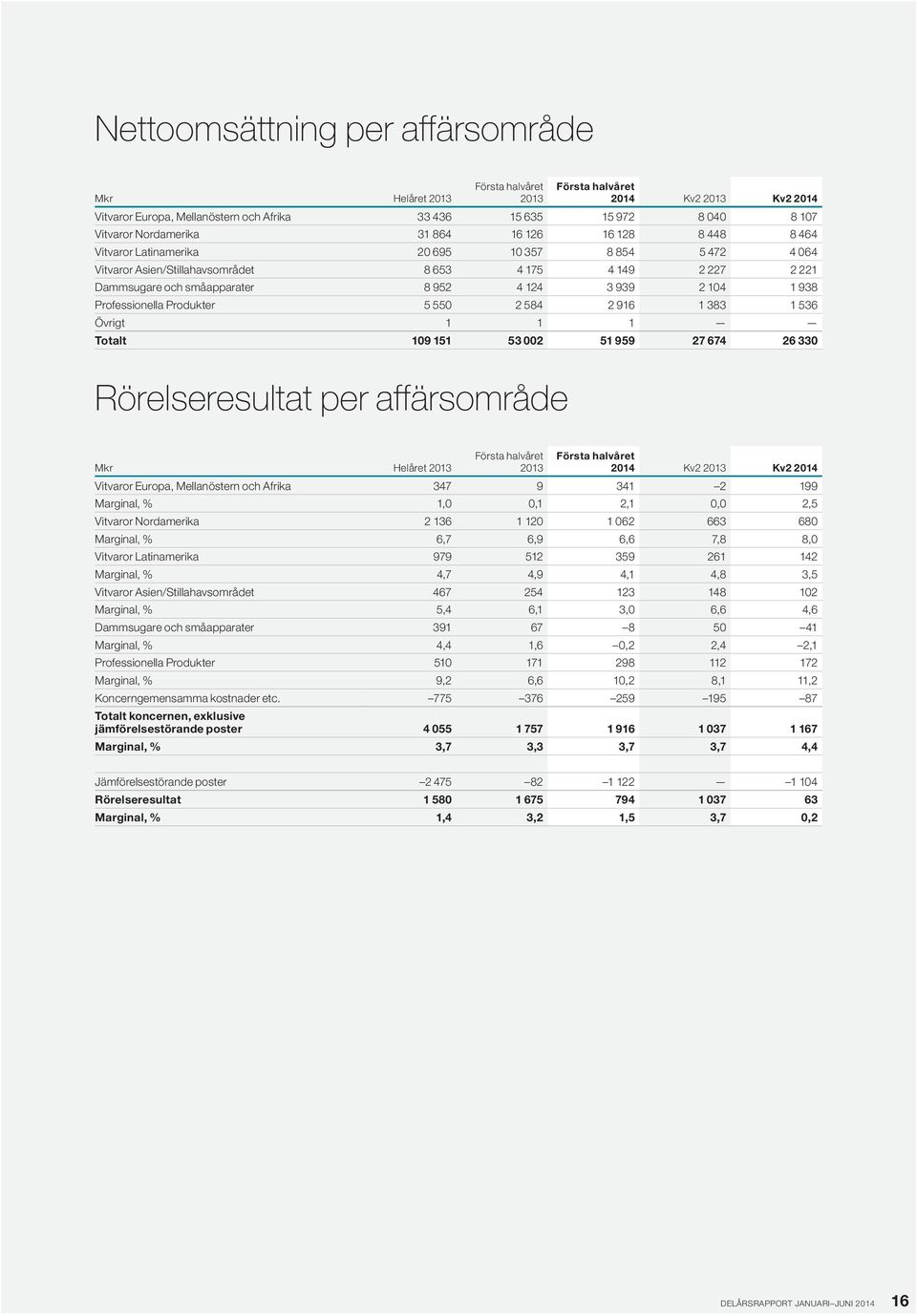 916 1 383 1 536 Övrigt 1 1 1 Totalt 19 151 53 2 51 959 27 674 26 33 Rörelseresultat per affärsområde Helåret 214 Kv2 Kv2 214 Vitvaror Europa, Mellanöstern och Afrika 347 9 341 2 199 Marginal, % 1,,1