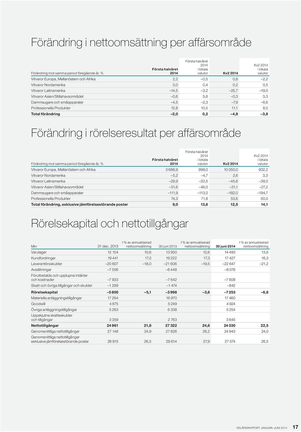 8, Total förändring 2,,2 4,9 3,8 Förändring i rörelseresultat per affärsområde Förändring mot samma period föregående år, % 214 214 i lokala valutor Kv2 214 Kv2 214 i lokala valutor Vitvaror Europa,