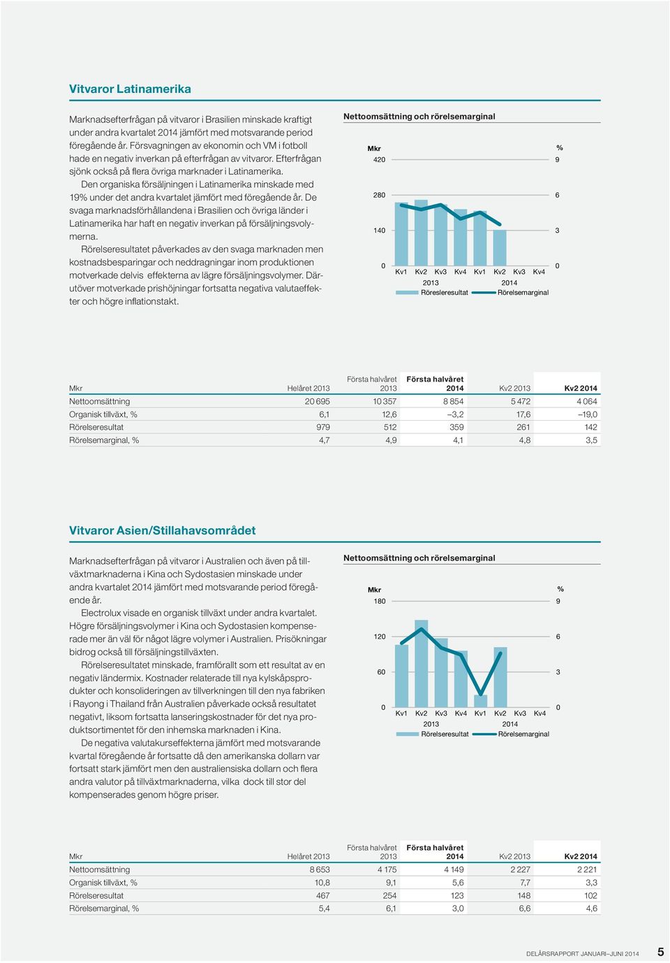 Den organiska försäljningen i Latinamerika minskade med 19% under det andra kvartalet jämfört med föregående år.