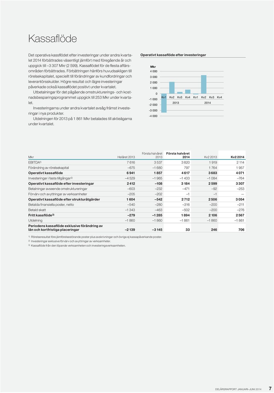 Högre resultat och lägre investeringar påverkade också kassaflödet positivt under kvartalet.