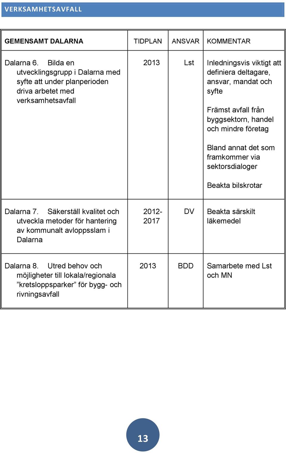 ansvar, mandat och syfte Främst avfall från byggsektorn, handel och mindre företag Bland annat det som framkommer via sektorsdialoger Beakta bilskrotar Dalarna 7.