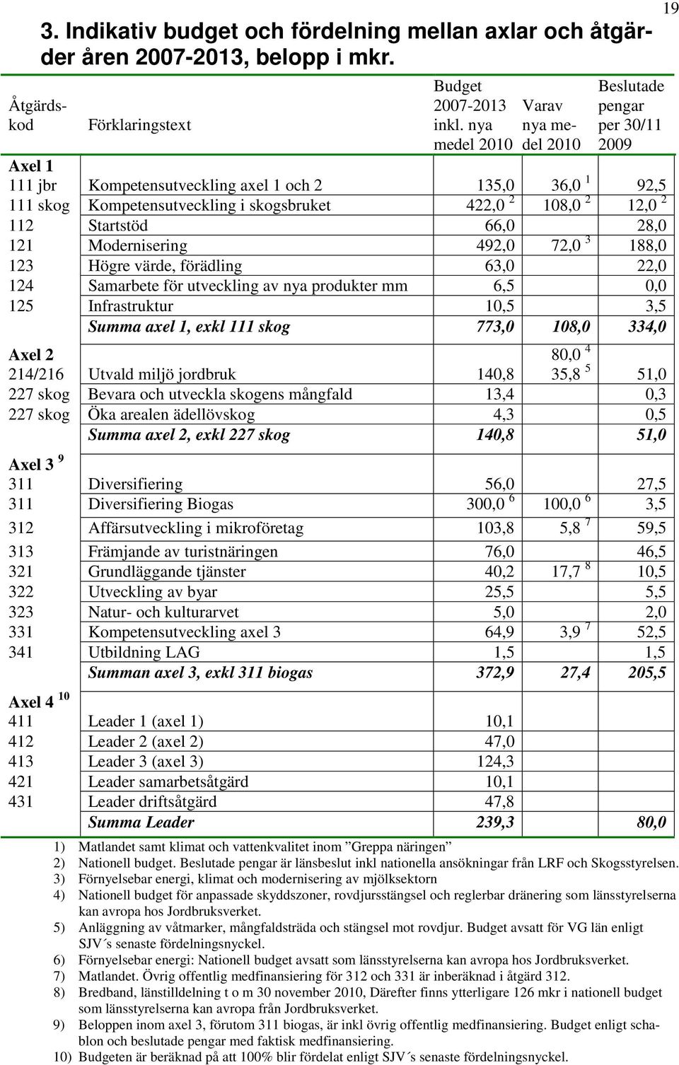 112 Startstöd 66,0 28,0 121 Modernisering 492,0 72,0 3 188,0 123 Högre värde, förädling 63,0 22,0 124 Samarbete för utveckling av nya produkter mm 6,5 0,0 125 Infrastruktur 10,5 3,5 Summa axel 1,