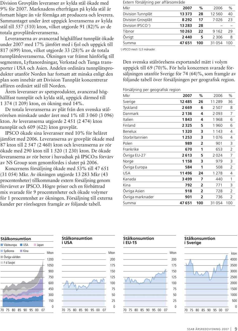 Leveranserna av avancerad höghållfast tunnplåt ökade under 2007 med 17% jämfört med i fjol och uppgick till 817 (699) kton, vilket utgjorde 33 (28)% av de totala tunnplåtsleveranserna.