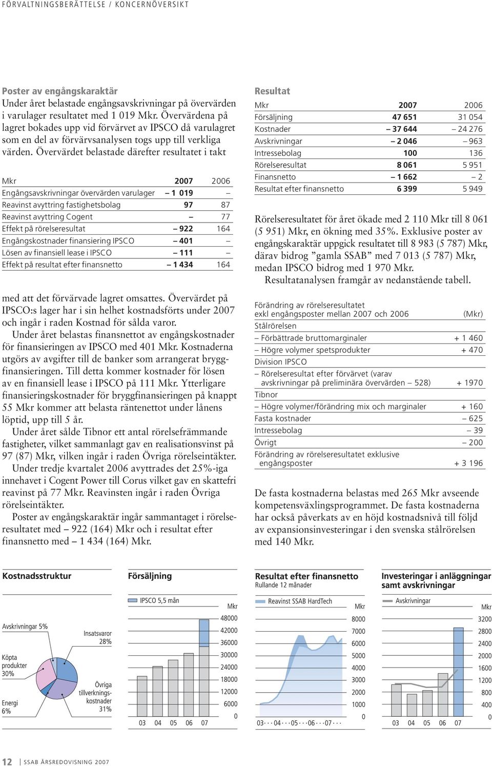 Övervärdet belastade därefter resultatet i takt Mkr 2007 2006 Engångsavskrivningar övervärden varulager 1 019 Reavinst avyttring fastighetsbolag 97 87 Reavinst avyttring Cogent 77 Effekt på