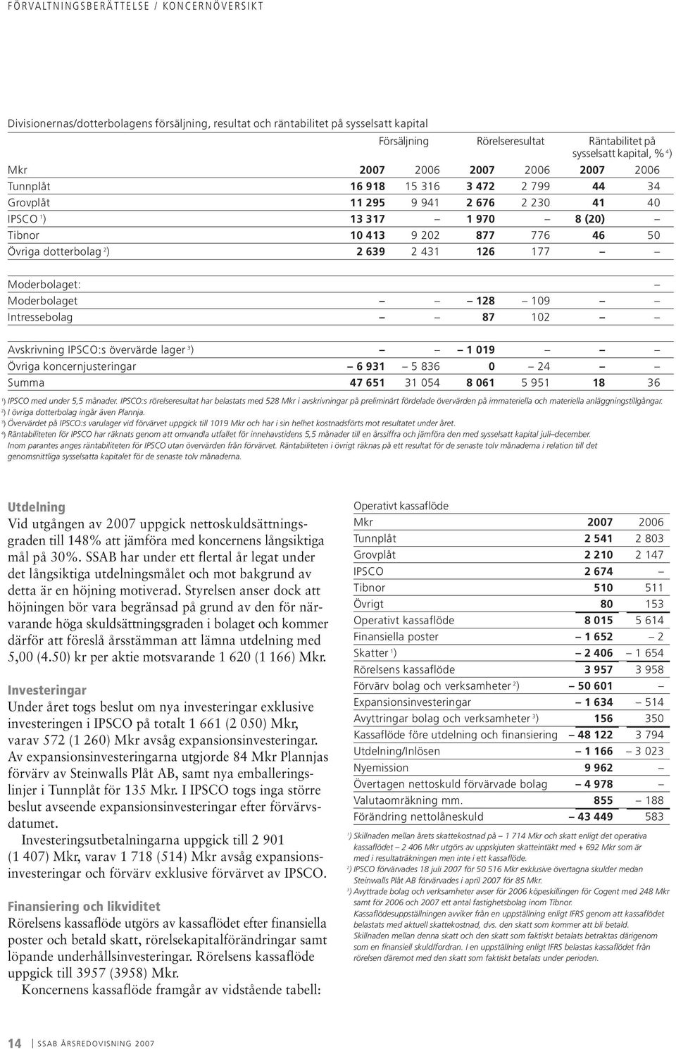 2 ) 2 639 2 431 126 177 Moderbolaget: Moderbolaget 128 109 Intressebolag 87 102 Avskrivning IPSCO:s övervärde lager 3 ) 1 019 Övriga koncernjusteringar 6 931 5 836 0 24 Summa 47 651 31 054 8 061 5