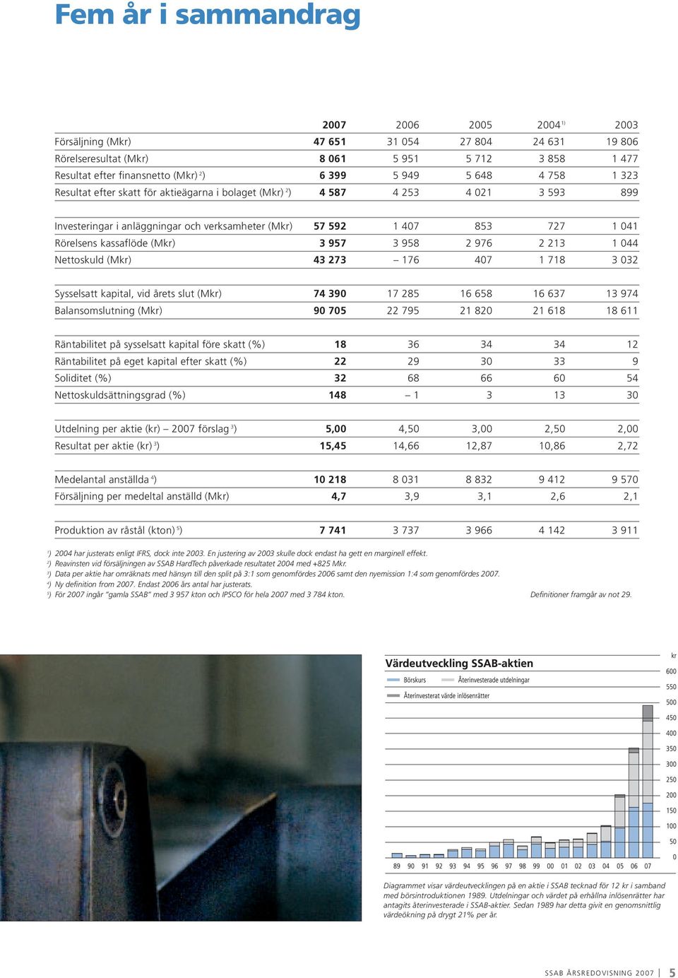 kassaflöde (Mkr) 3 957 3 958 2 976 2 213 1 044 Nettoskuld (Mkr) 43 273 176 407 1 718 3 032 Sysselsatt kapital, vid årets slut (Mkr) 74 390 17 285 16 658 16 637 13 974 Balansomslutning (Mkr) 90 705 22