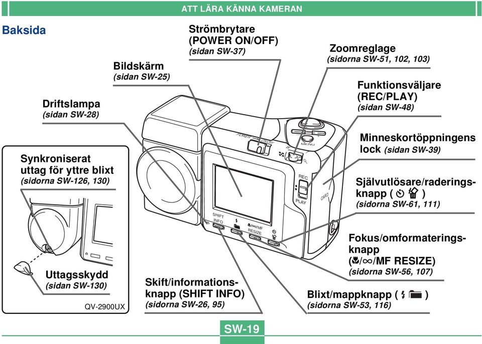 Minneskortöppningens lock (sidan SW-39) Självutlösare/raderingsknapp ( ) (sidorna SW-61, 111) Uttagsskydd (sidan SW-130) QV-2900UX SHIFT INFO