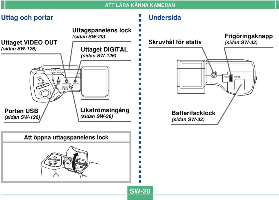 Frigöringsknapp (sidan SW-32) POWER ON/OFF W T MENU PUSH OPEN USB VIDEO OUT DIGITAL DC IN 6V