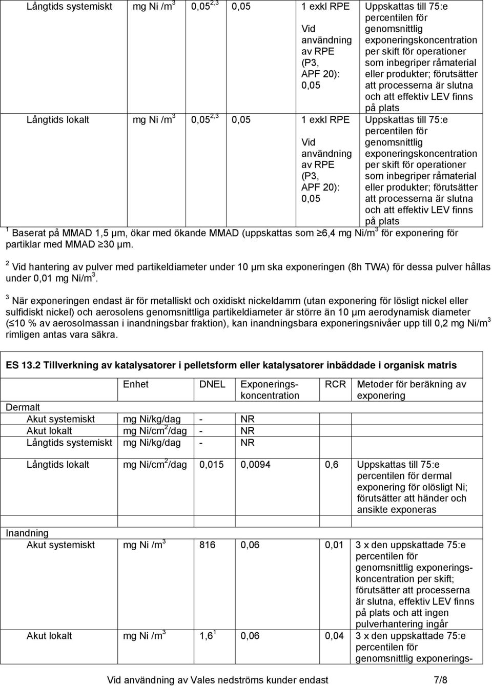 plats  plats 1 Baserat på MMAD 1,5 µm, ökar med ökande MMAD (uppskattas som 6,4 mg Ni/m 3 för exponering för partiklar med MMAD 30 µm.