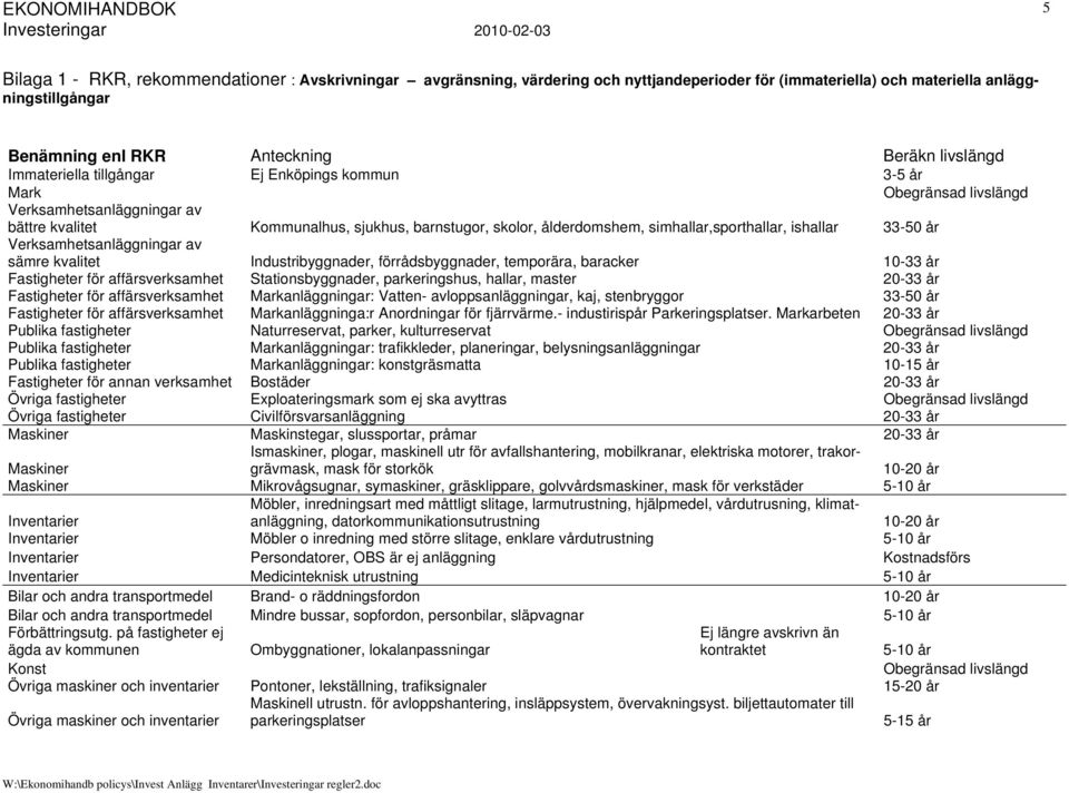 ishallar 33-50 år Verksamhetsanläggningar av sämre kvalitet Industribyggnader, förrådsbyggnader, temporära, baracker 10-33 år Fastigheter för affärsverksamhet Stationsbyggnader, parkeringshus,