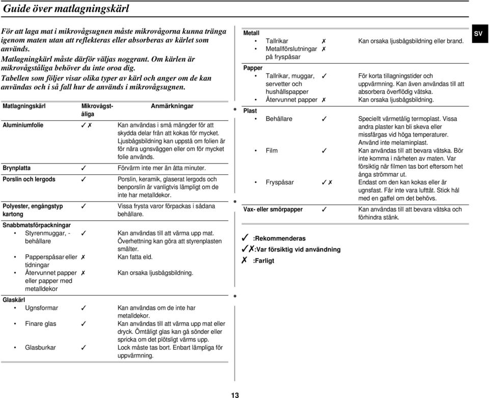 Tabellen som följer visar olika typer av kärl och anger om de kan användas och i så fall hur de används i mikrovågsugnen.