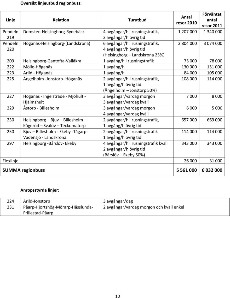 1 avgång/h i rusningstrafik 75 000 78 000 222 Mölle-Höganäs 1 avgång/h 130 000 151 000 223 Arild - Höganäs 1 avgång/h 84 000 105 000 225 Ängelholm -Jonstorp- Höganäs 2 avgångar/h i rusningstrafik,