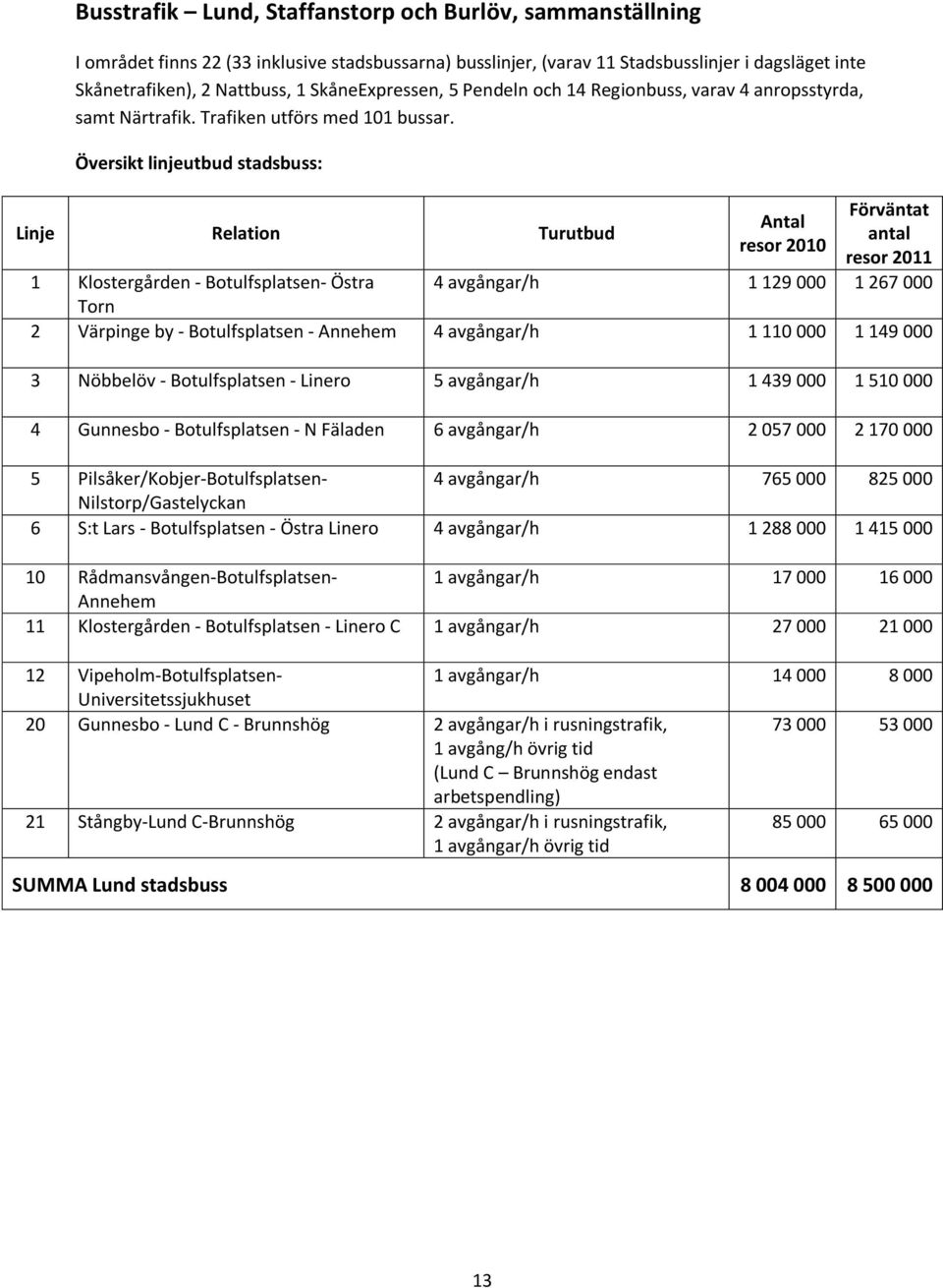 Översikt linjeutbud stadsbuss: Linje Relation Turutbud Antal resor 2010 Förväntat antal resor 2011 1 Klostergården - Botulfsplatsen- Östra 4 avgångar/h 1 129 000 1 267 000 Torn 2 Värpinge by -