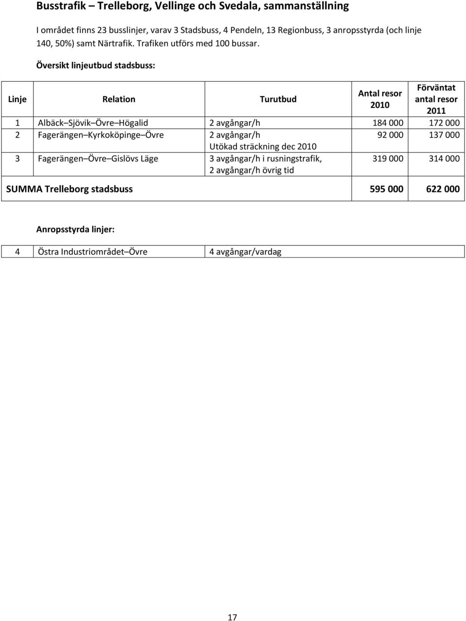 Översikt linjeutbud stadsbuss: Linje Relation Turutbud Förväntat Antal resor antal resor 2010 2011 1 Albäck Sjövik Övre Högalid 2 avgångar/h 184 000 172 000 2 Fagerängen