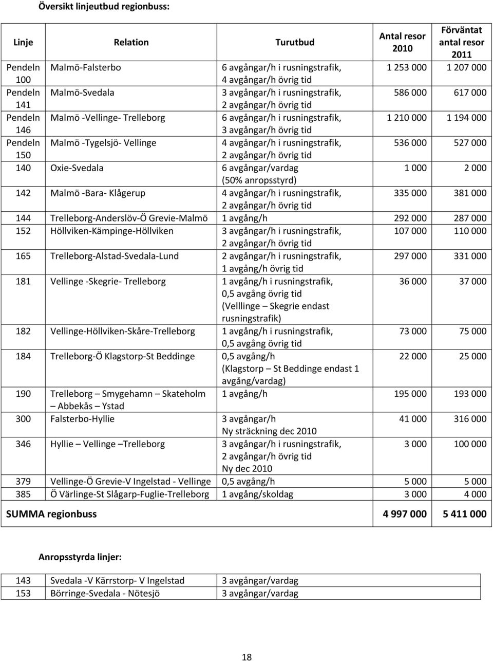 avgångar/h övrig tid Pendeln Malmö -Tygelsjö- Vellinge 4 avgångar/h i rusningstrafik, 536 000 527 000 150 2 avgångar/h övrig tid 140 Oxie-Svedala 6 avgångar/vardag 1 000 2 000 (50% anropsstyrd) 142