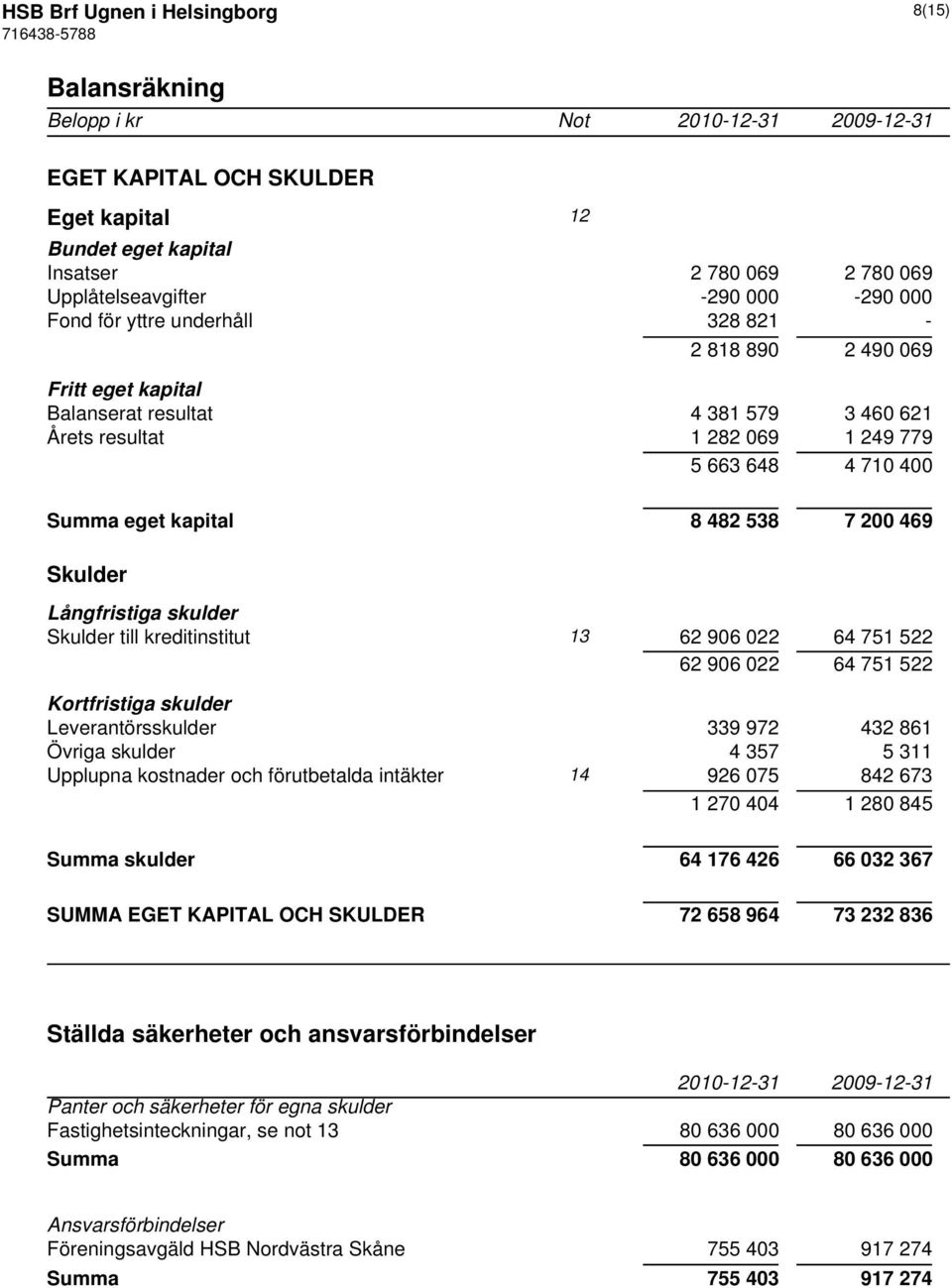 Skulder Långfristiga skulder Skulder till kreditinstitut 13 62 906 022 64 751 522 62 906 022 64 751 522 Kortfristiga skulder Leverantörsskulder 339 972 432 861 Övriga skulder 4 357 5 311 Upplupna