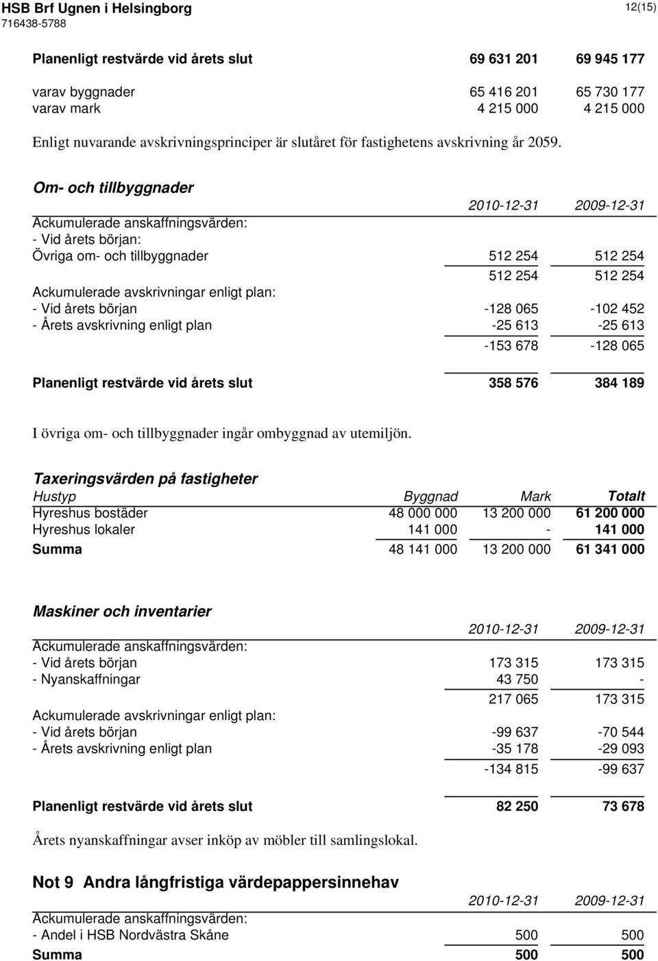 Om- och tillbyggnader Ackumulerade anskaffningsvärden: - Vid årets början: Övriga om- och tillbyggnader 512 254 512 254 512 254 512 254 Ackumulerade avskrivningar enligt plan: - Vid årets början -128