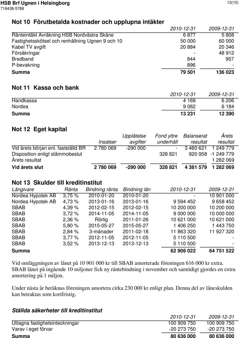 Not 12 Eget kapital Upplåtelse Fond yttre Balanserat Årets Insatser avgifter underhåll resultat resultat Vid årets början enl.