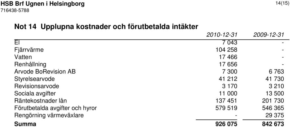 Styrelsearvode 41 212 41 730 Revisionsarvode 3 170 3 210 Sociala avgifter 11 000 13 500 Räntekostnader