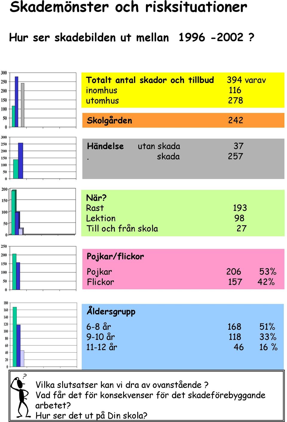 tillbud 394 varav inomhus 116 utomhus 278 Skolgården 242 Händelse utan skada 37. skada 257 När?